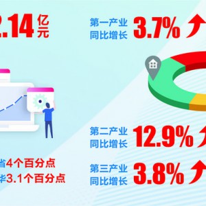 xϰGDPL6.5%  ٸȫʡ4(g)ٷc(din)λʮߏ(qing)hЅ^(q)һ